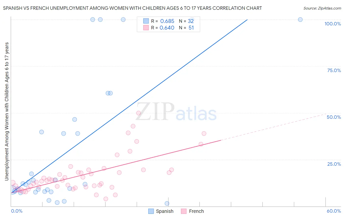 Spanish vs French Unemployment Among Women with Children Ages 6 to 17 years