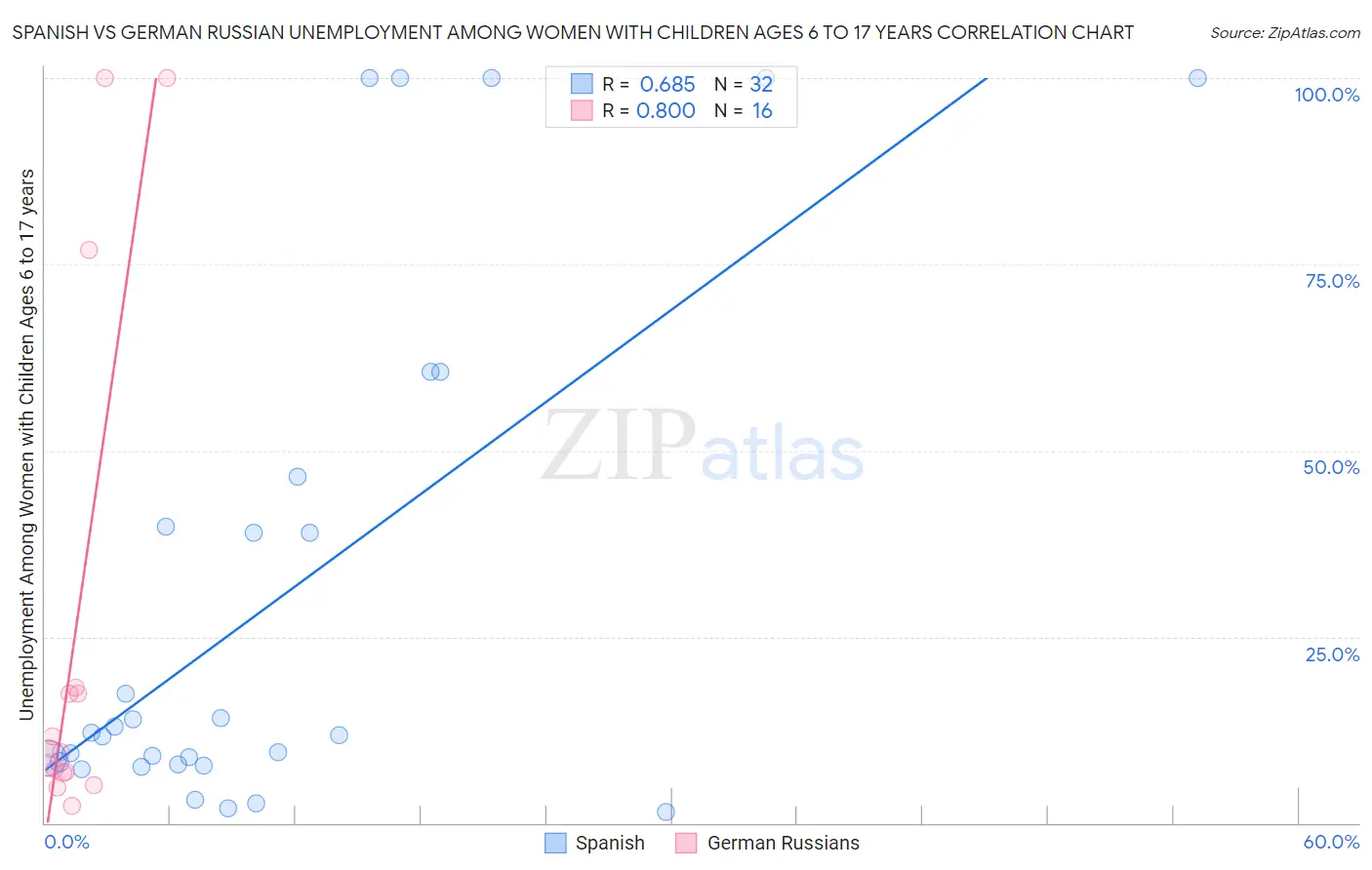 Spanish vs German Russian Unemployment Among Women with Children Ages 6 to 17 years