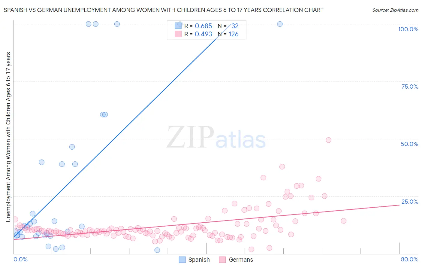 Spanish vs German Unemployment Among Women with Children Ages 6 to 17 years
