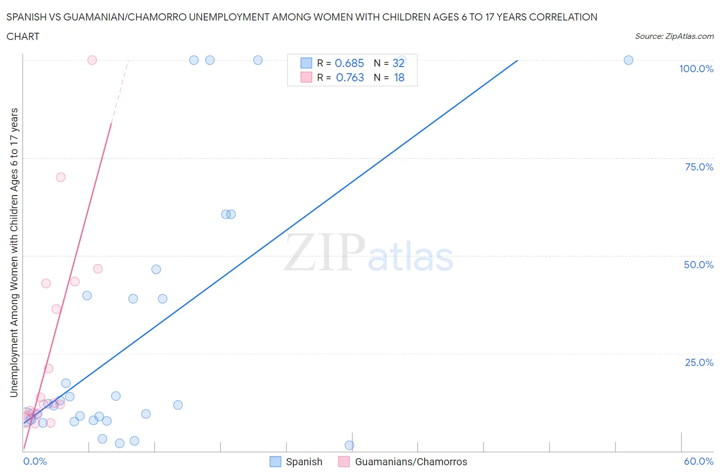 Spanish vs Guamanian/Chamorro Unemployment Among Women with Children Ages 6 to 17 years