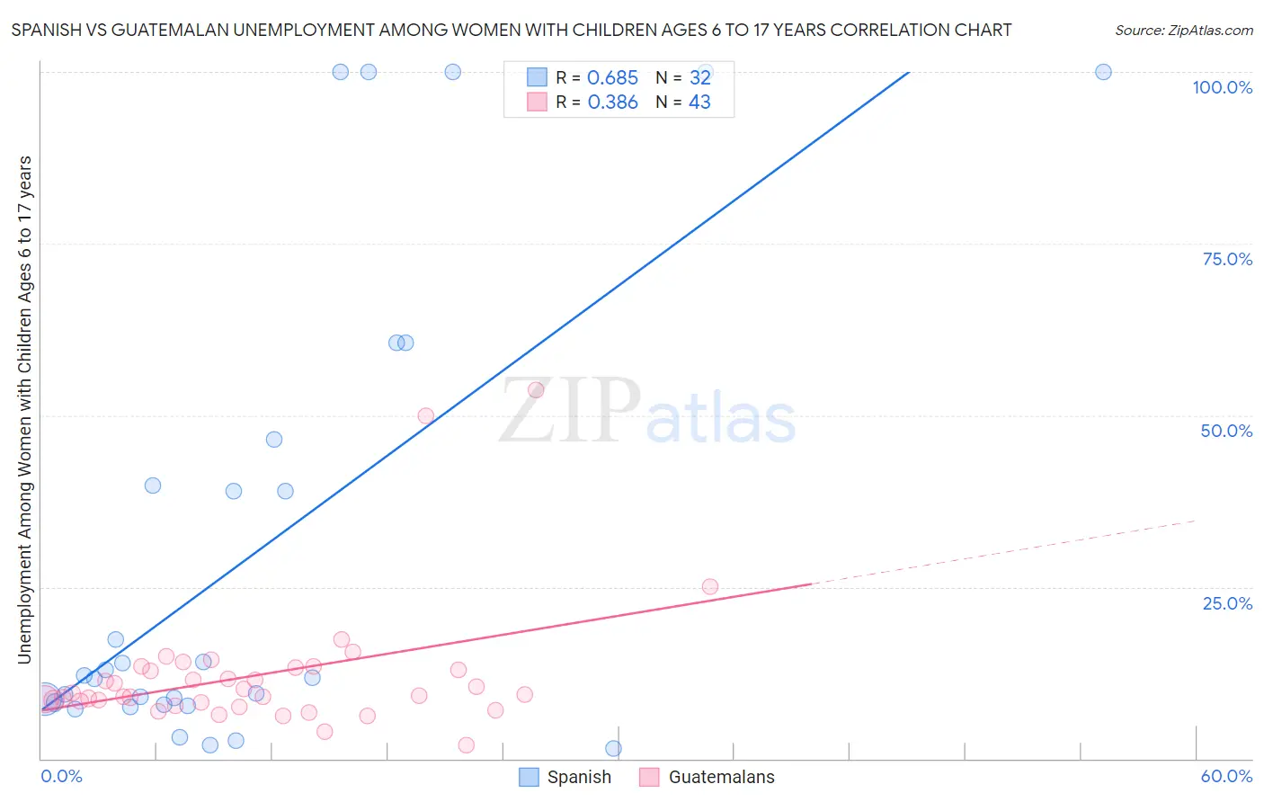 Spanish vs Guatemalan Unemployment Among Women with Children Ages 6 to 17 years