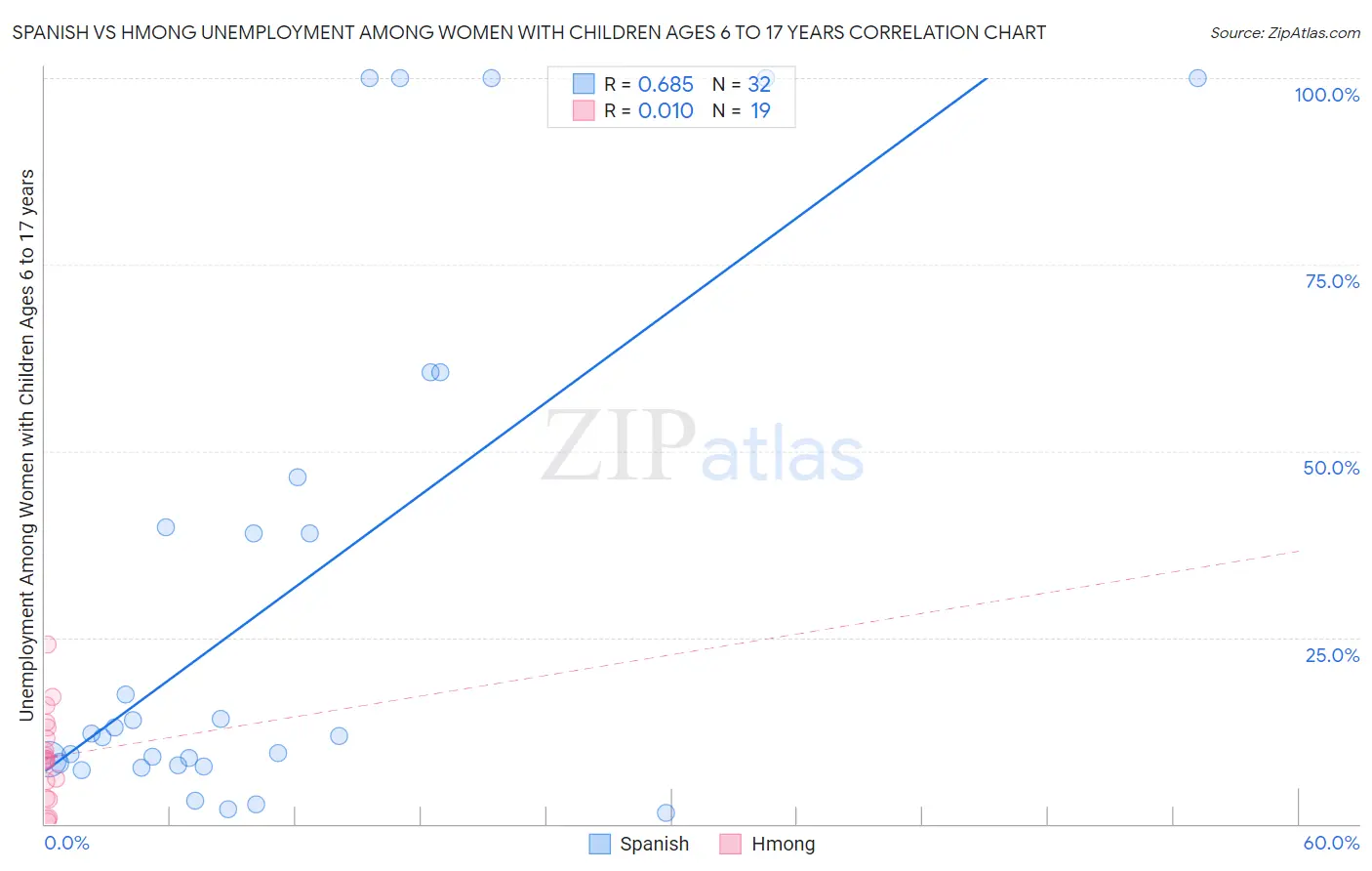 Spanish vs Hmong Unemployment Among Women with Children Ages 6 to 17 years