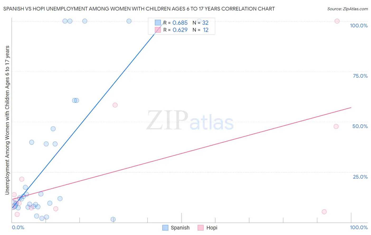 Spanish vs Hopi Unemployment Among Women with Children Ages 6 to 17 years