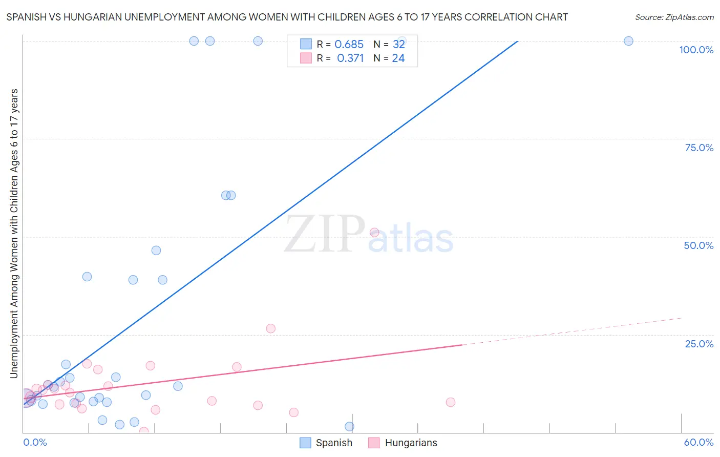 Spanish vs Hungarian Unemployment Among Women with Children Ages 6 to 17 years