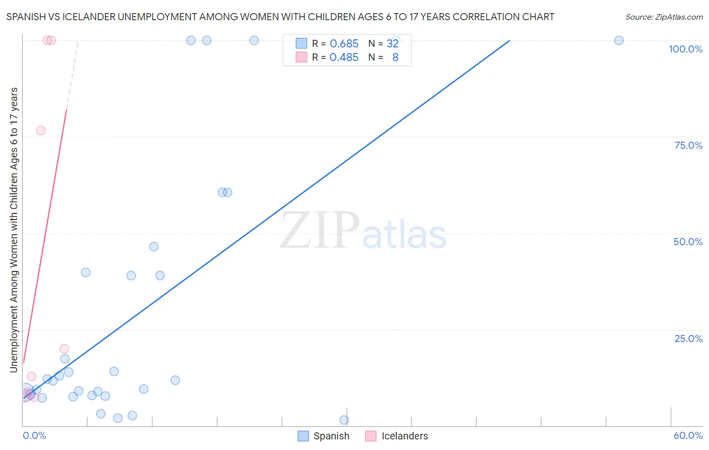 Spanish vs Icelander Unemployment Among Women with Children Ages 6 to 17 years