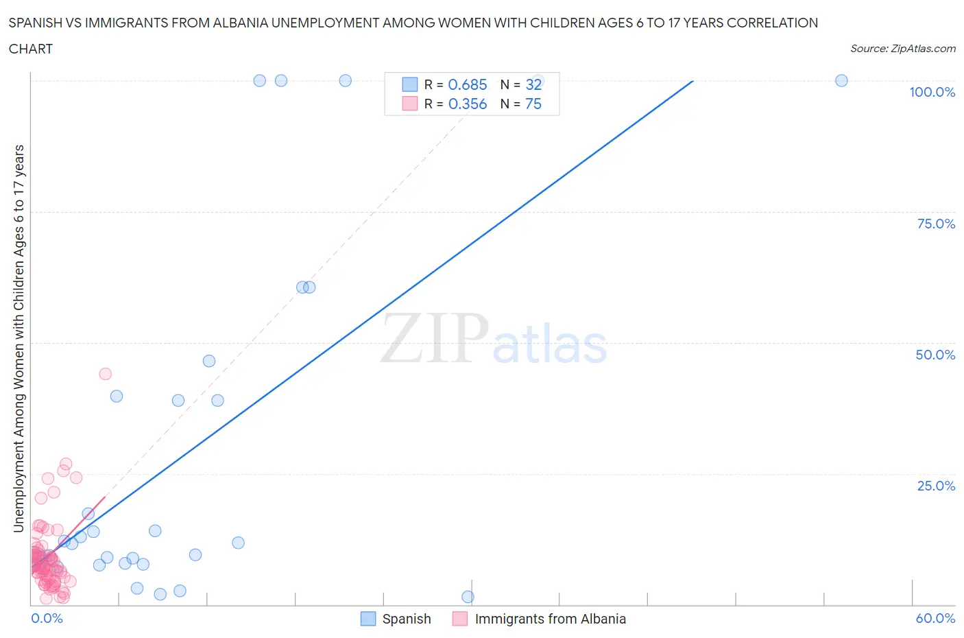 Spanish vs Immigrants from Albania Unemployment Among Women with Children Ages 6 to 17 years