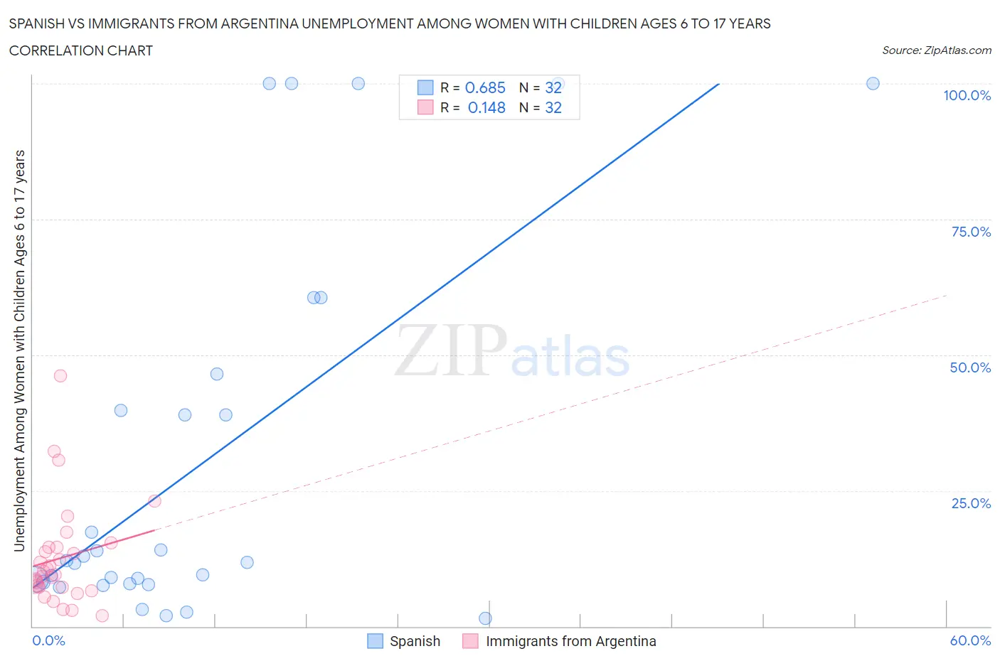 Spanish vs Immigrants from Argentina Unemployment Among Women with Children Ages 6 to 17 years