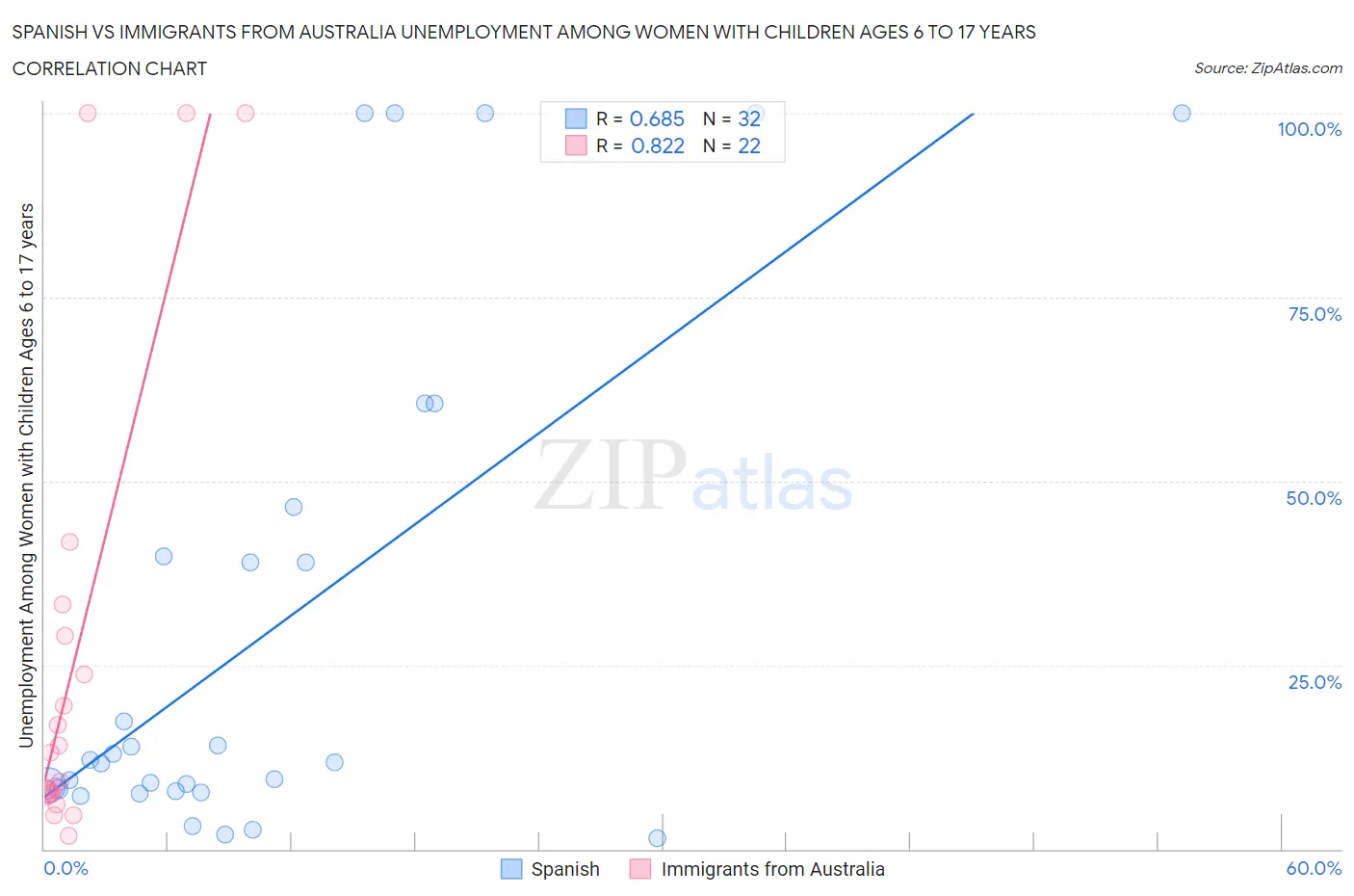 Spanish vs Immigrants from Australia Unemployment Among Women with Children Ages 6 to 17 years