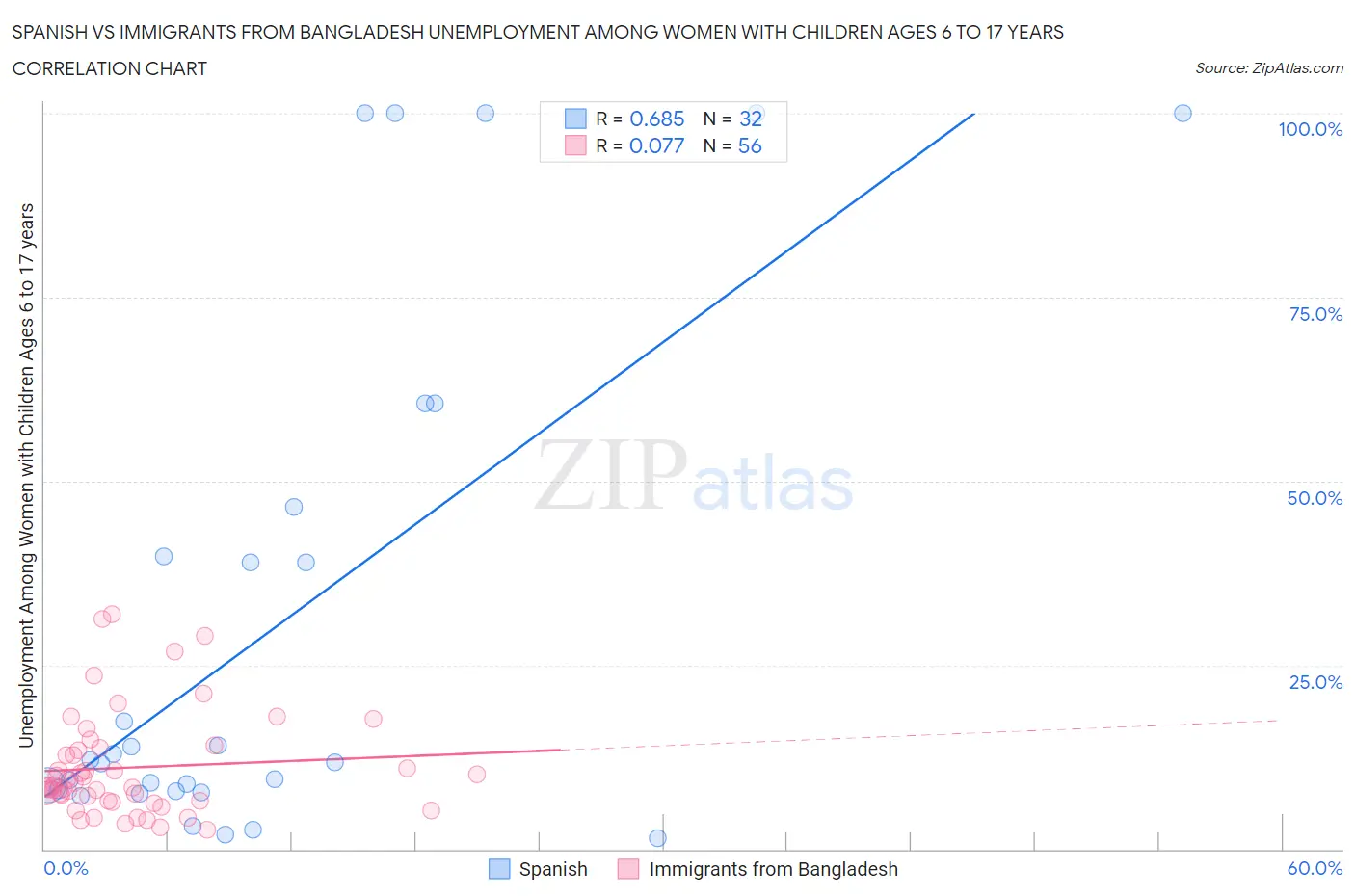 Spanish vs Immigrants from Bangladesh Unemployment Among Women with Children Ages 6 to 17 years