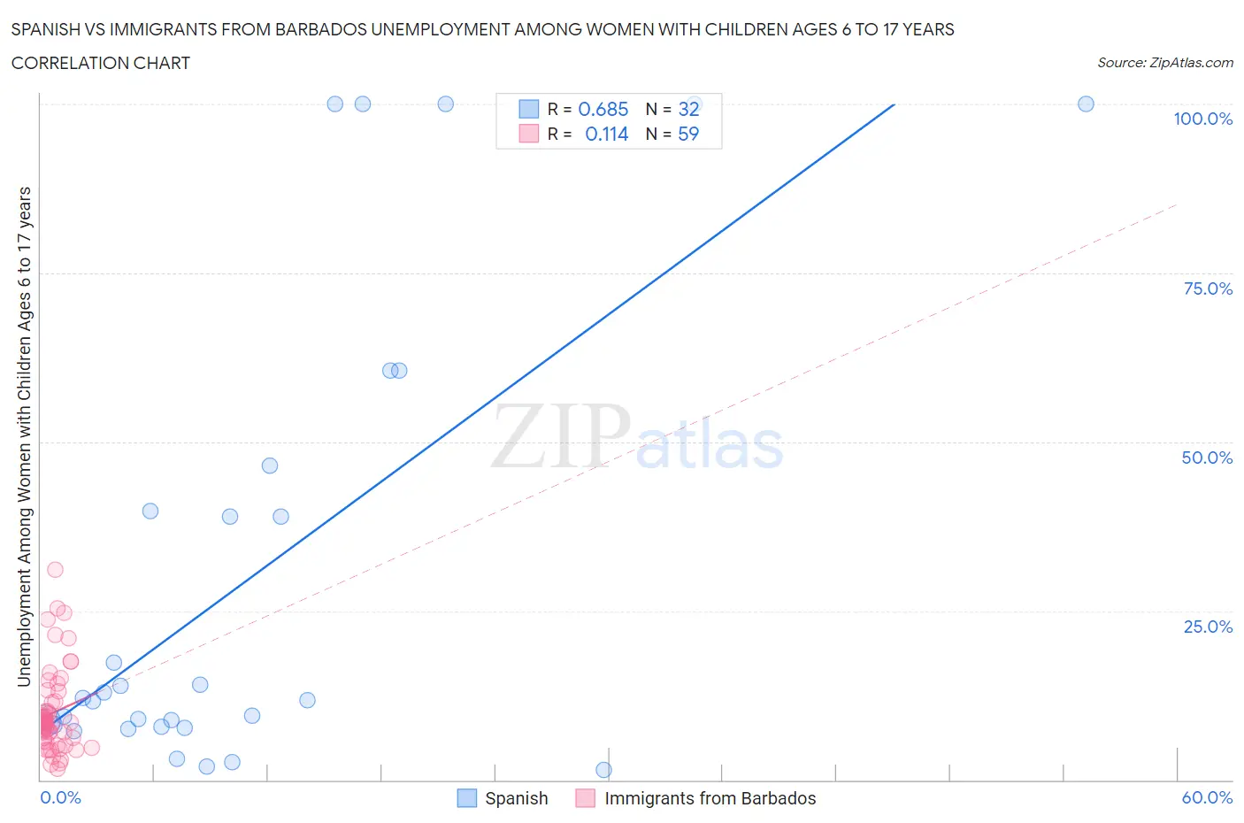 Spanish vs Immigrants from Barbados Unemployment Among Women with Children Ages 6 to 17 years