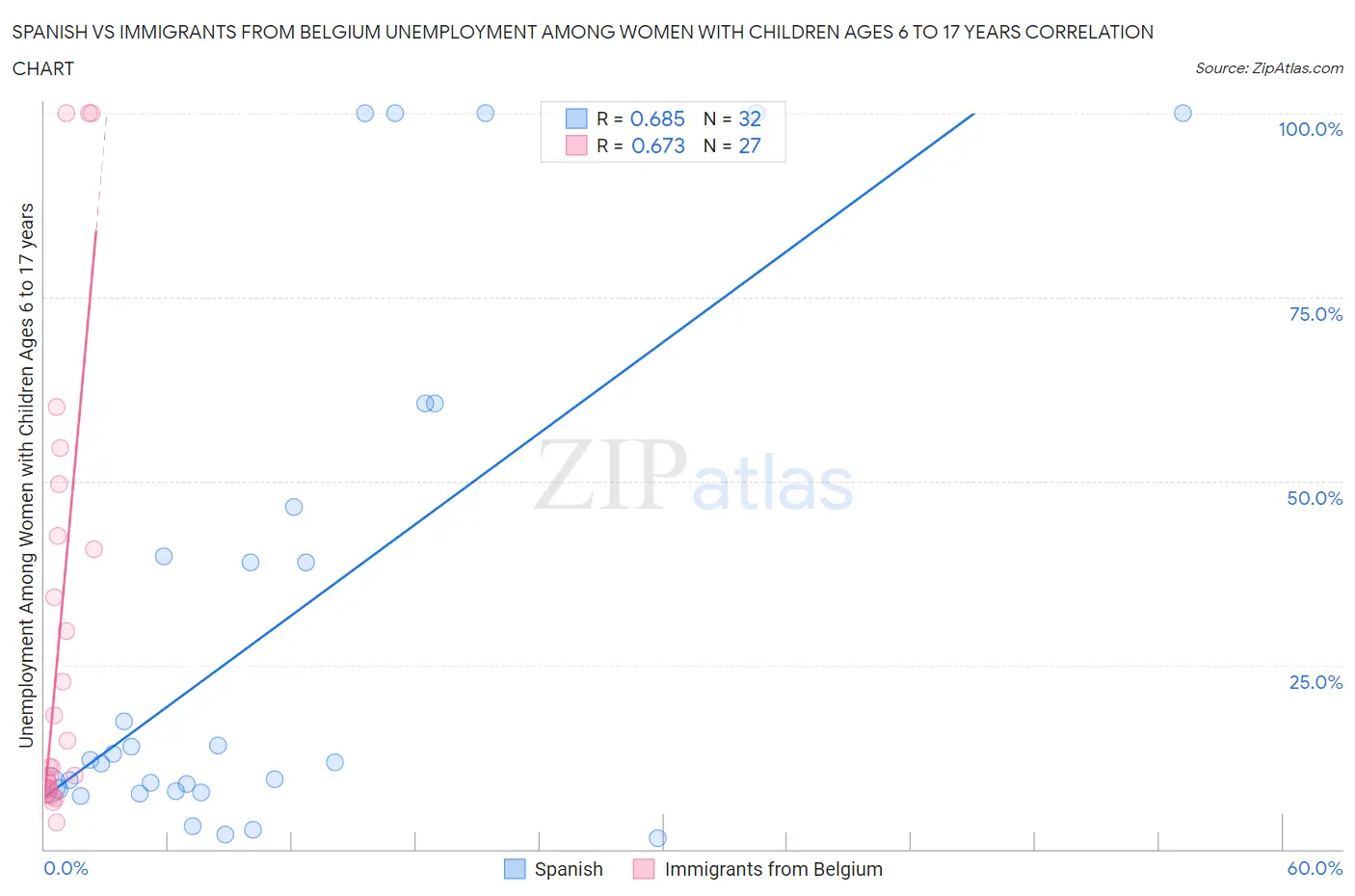 Spanish vs Immigrants from Belgium Unemployment Among Women with Children Ages 6 to 17 years