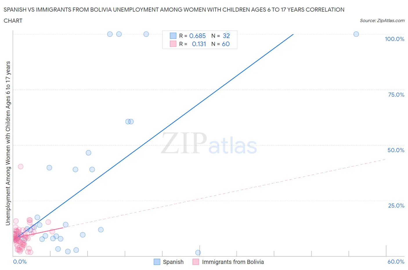 Spanish vs Immigrants from Bolivia Unemployment Among Women with Children Ages 6 to 17 years