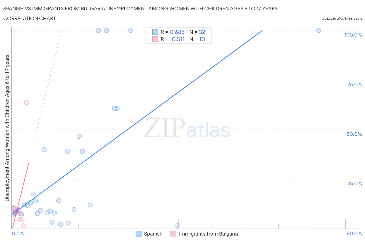 Spanish vs Immigrants from Bulgaria Unemployment Among Women with Children Ages 6 to 17 years