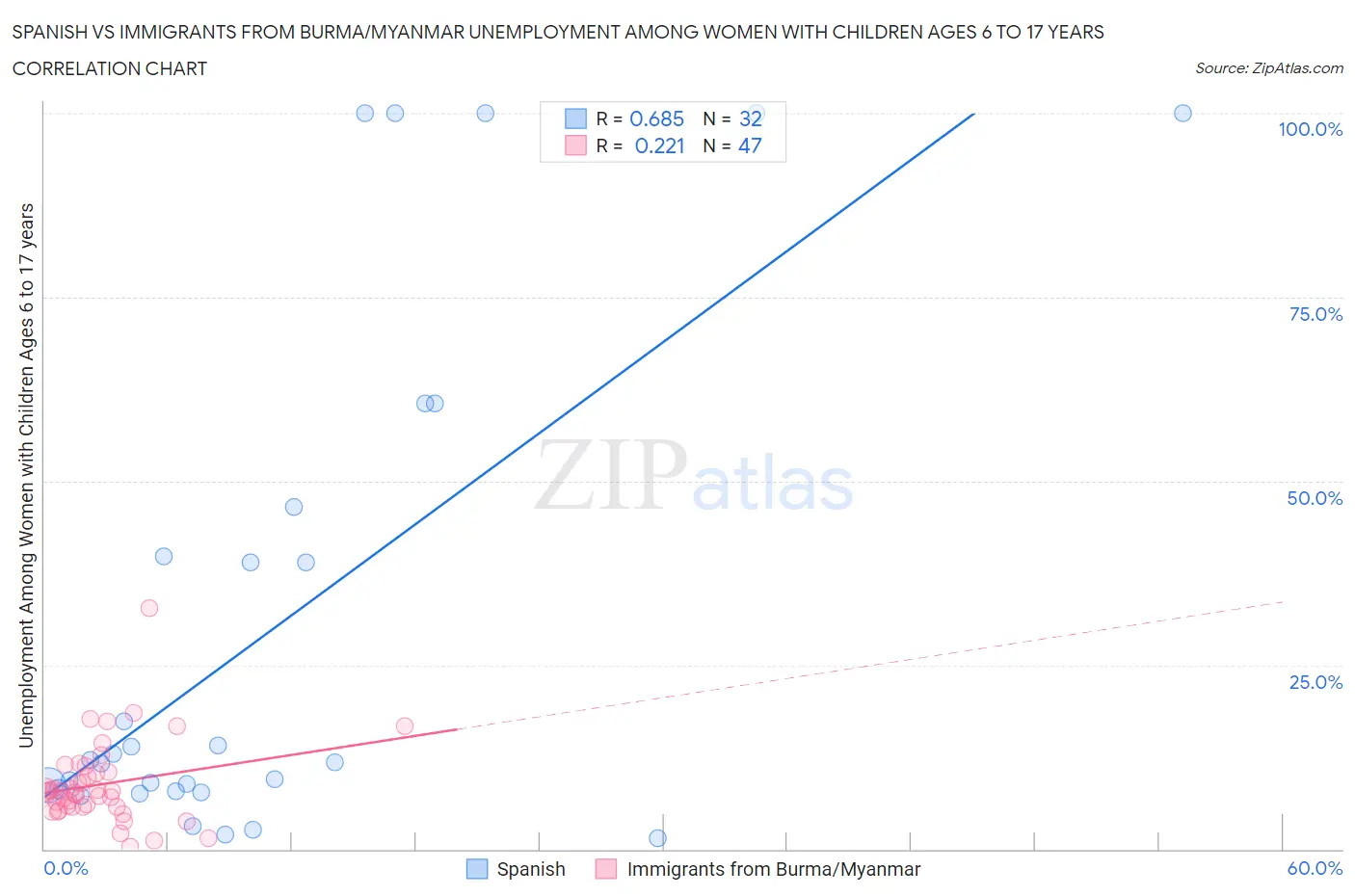 Spanish vs Immigrants from Burma/Myanmar Unemployment Among Women with Children Ages 6 to 17 years