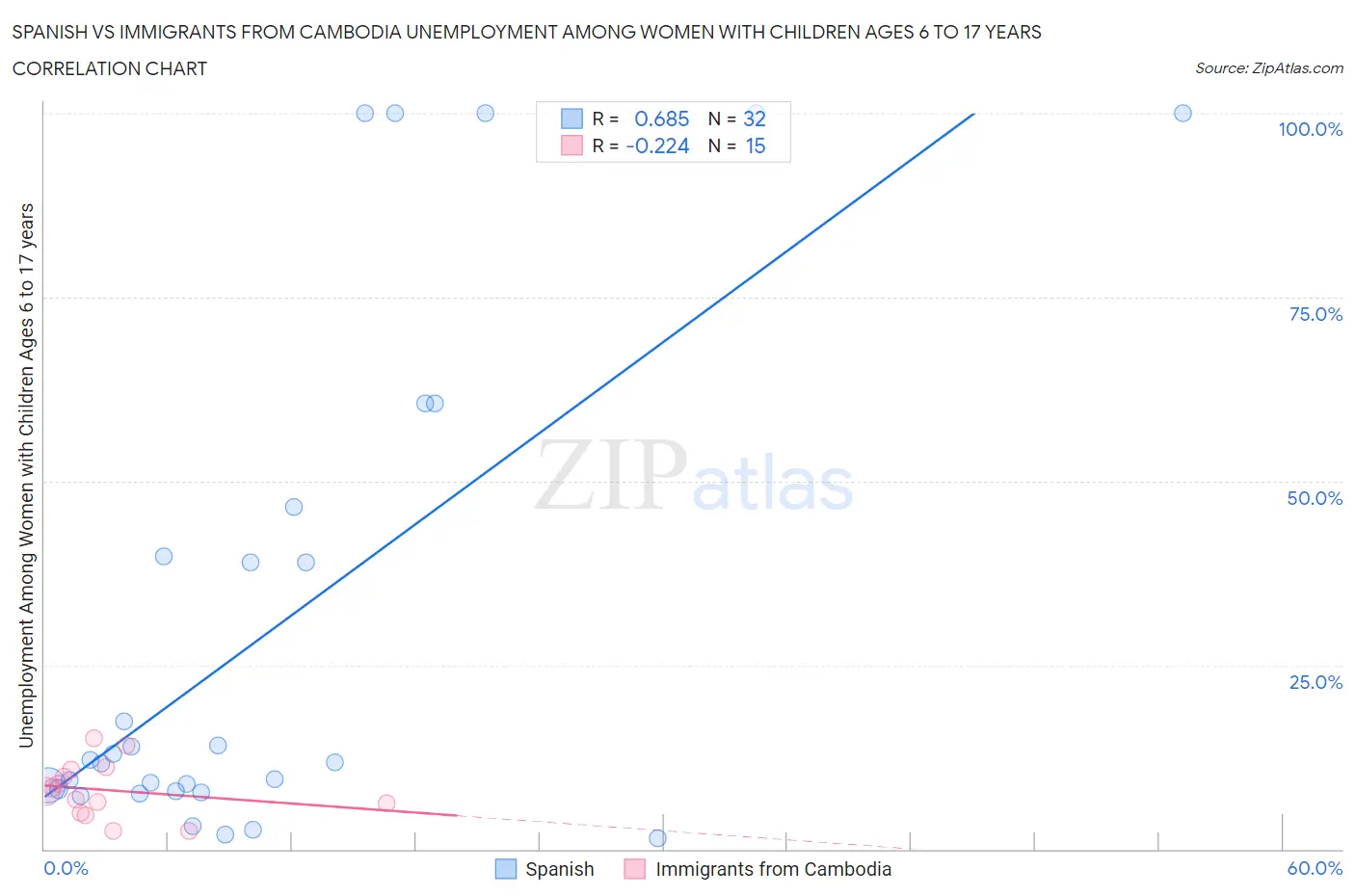 Spanish vs Immigrants from Cambodia Unemployment Among Women with Children Ages 6 to 17 years