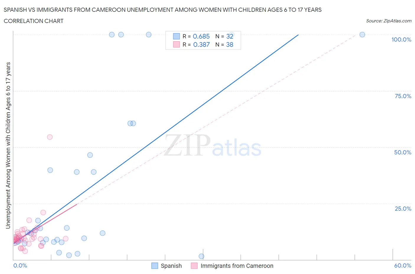 Spanish vs Immigrants from Cameroon Unemployment Among Women with Children Ages 6 to 17 years