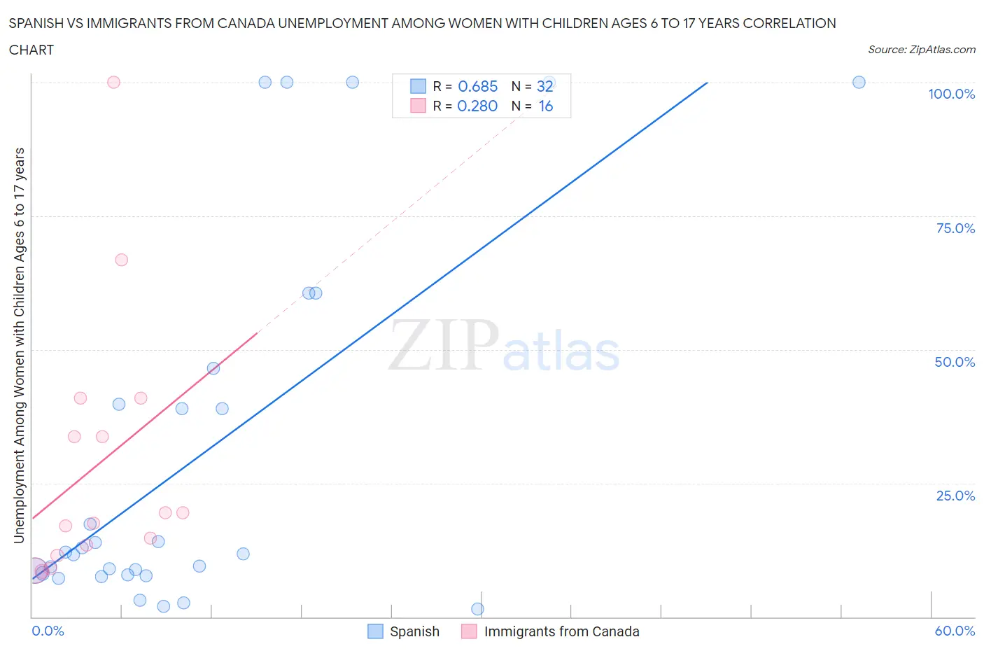 Spanish vs Immigrants from Canada Unemployment Among Women with Children Ages 6 to 17 years
