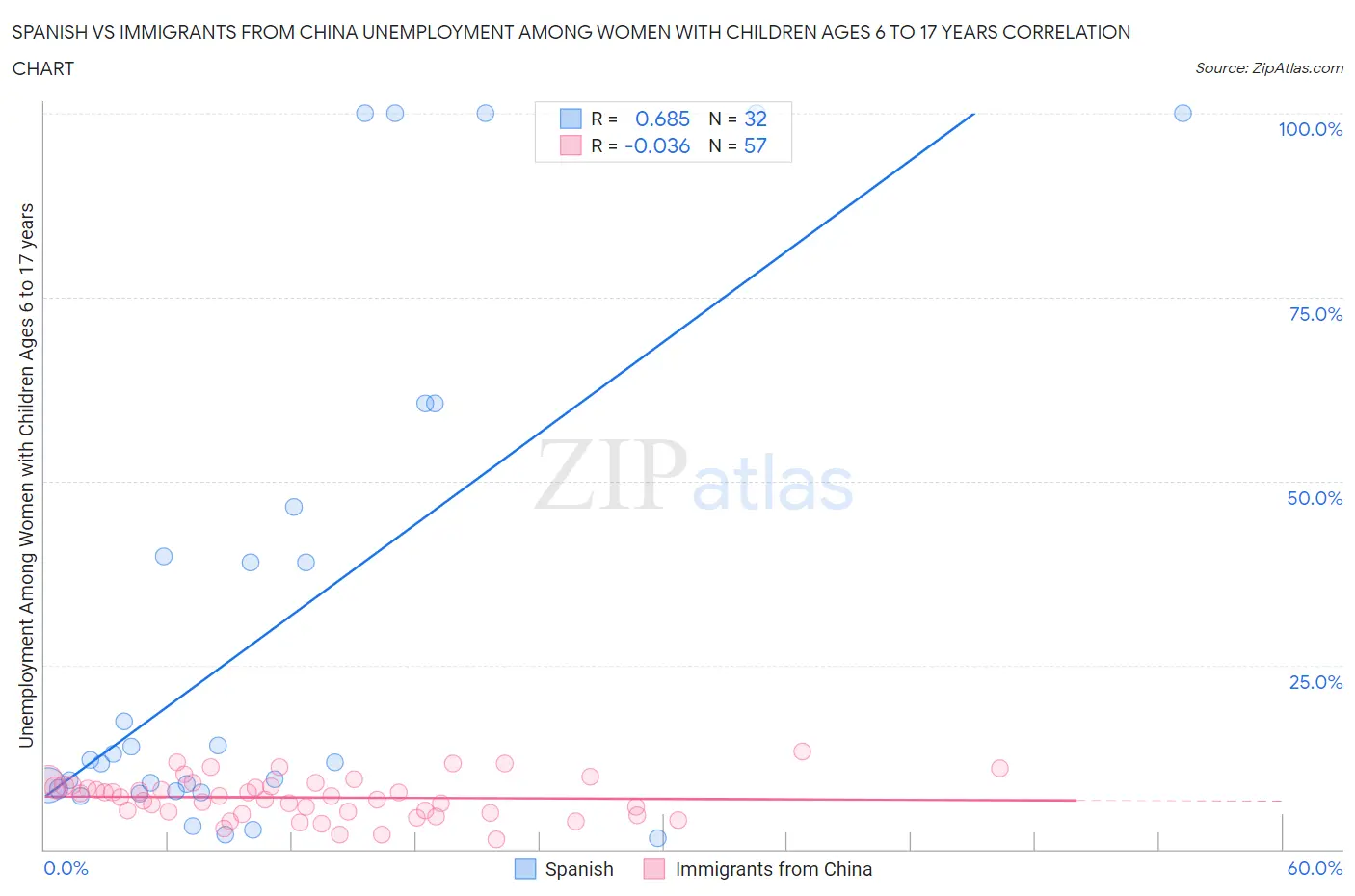 Spanish vs Immigrants from China Unemployment Among Women with Children Ages 6 to 17 years