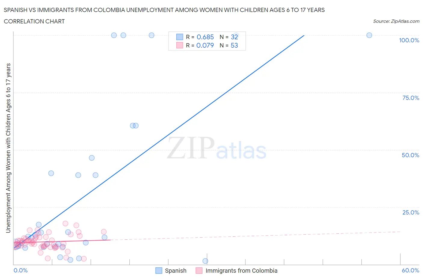Spanish vs Immigrants from Colombia Unemployment Among Women with Children Ages 6 to 17 years
