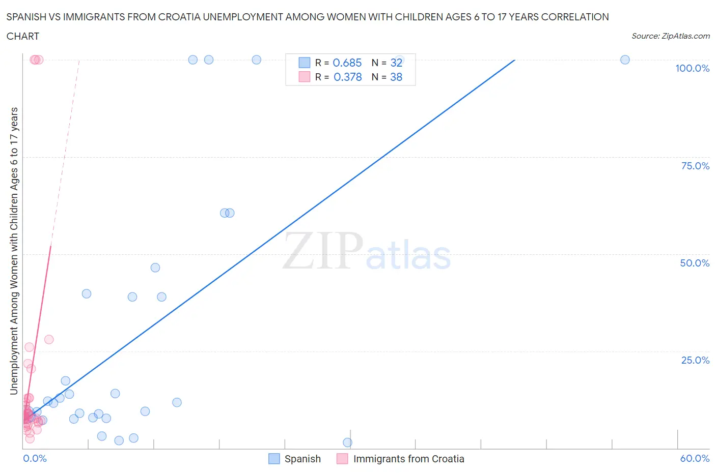 Spanish vs Immigrants from Croatia Unemployment Among Women with Children Ages 6 to 17 years