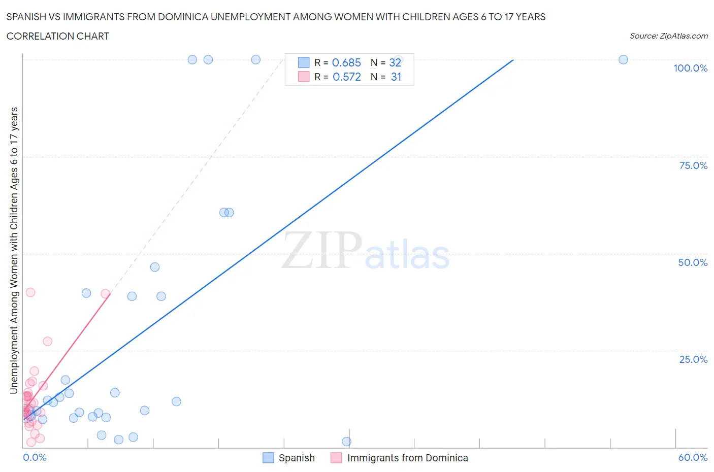 Spanish vs Immigrants from Dominica Unemployment Among Women with Children Ages 6 to 17 years