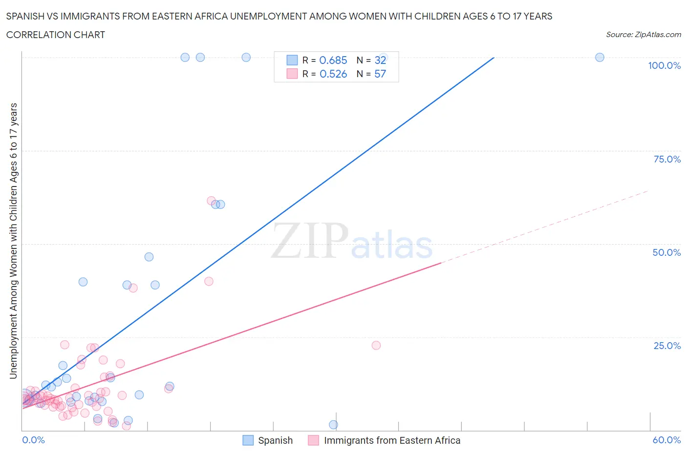 Spanish vs Immigrants from Eastern Africa Unemployment Among Women with Children Ages 6 to 17 years