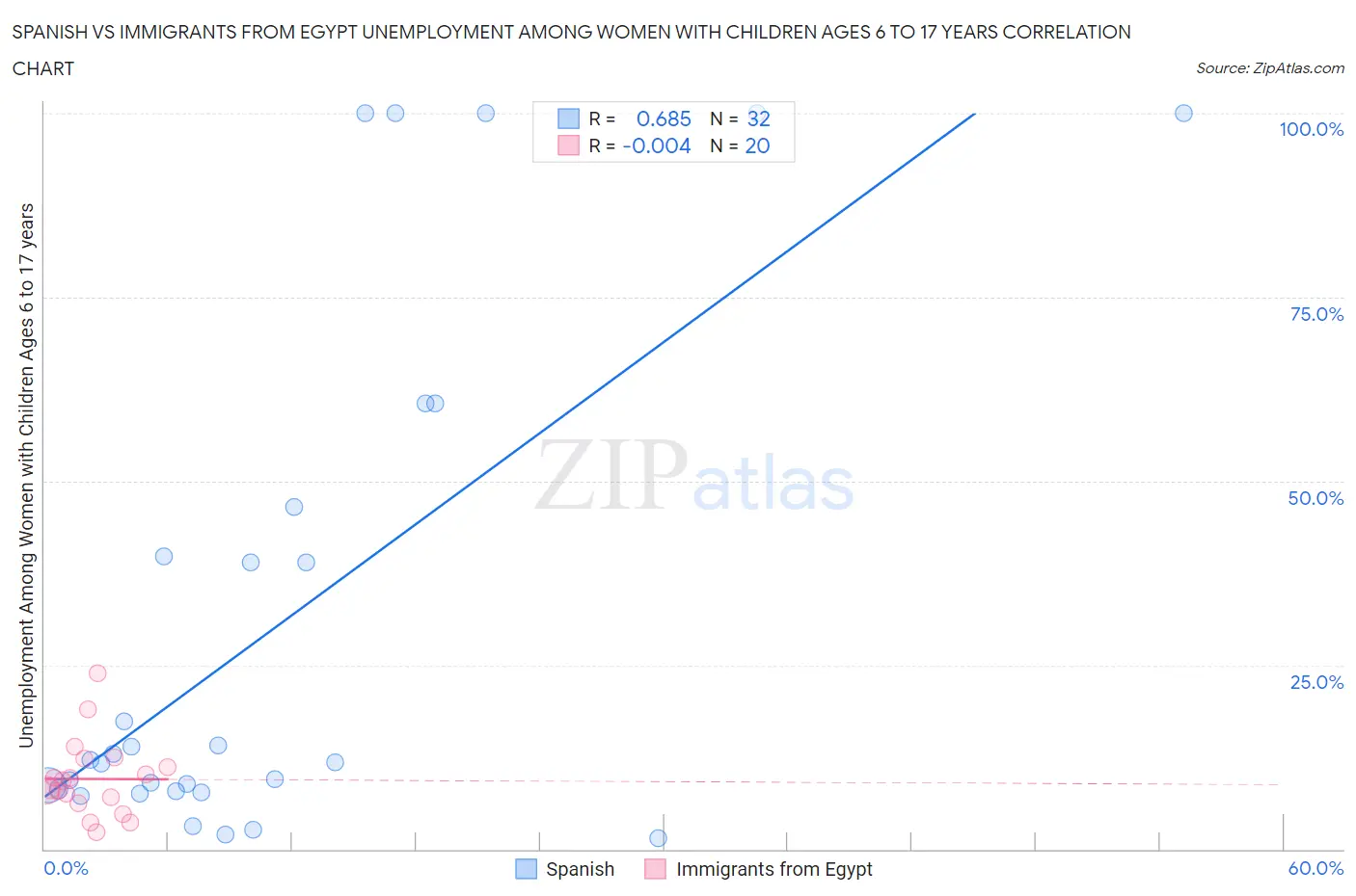 Spanish vs Immigrants from Egypt Unemployment Among Women with Children Ages 6 to 17 years