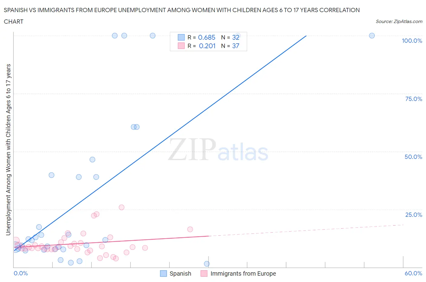 Spanish vs Immigrants from Europe Unemployment Among Women with Children Ages 6 to 17 years
