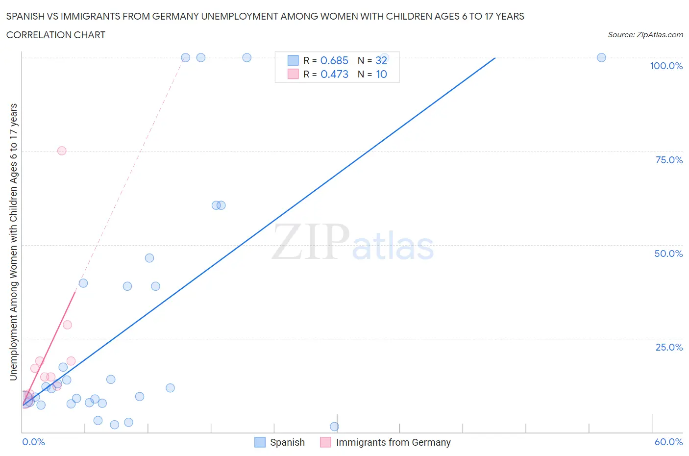 Spanish vs Immigrants from Germany Unemployment Among Women with Children Ages 6 to 17 years