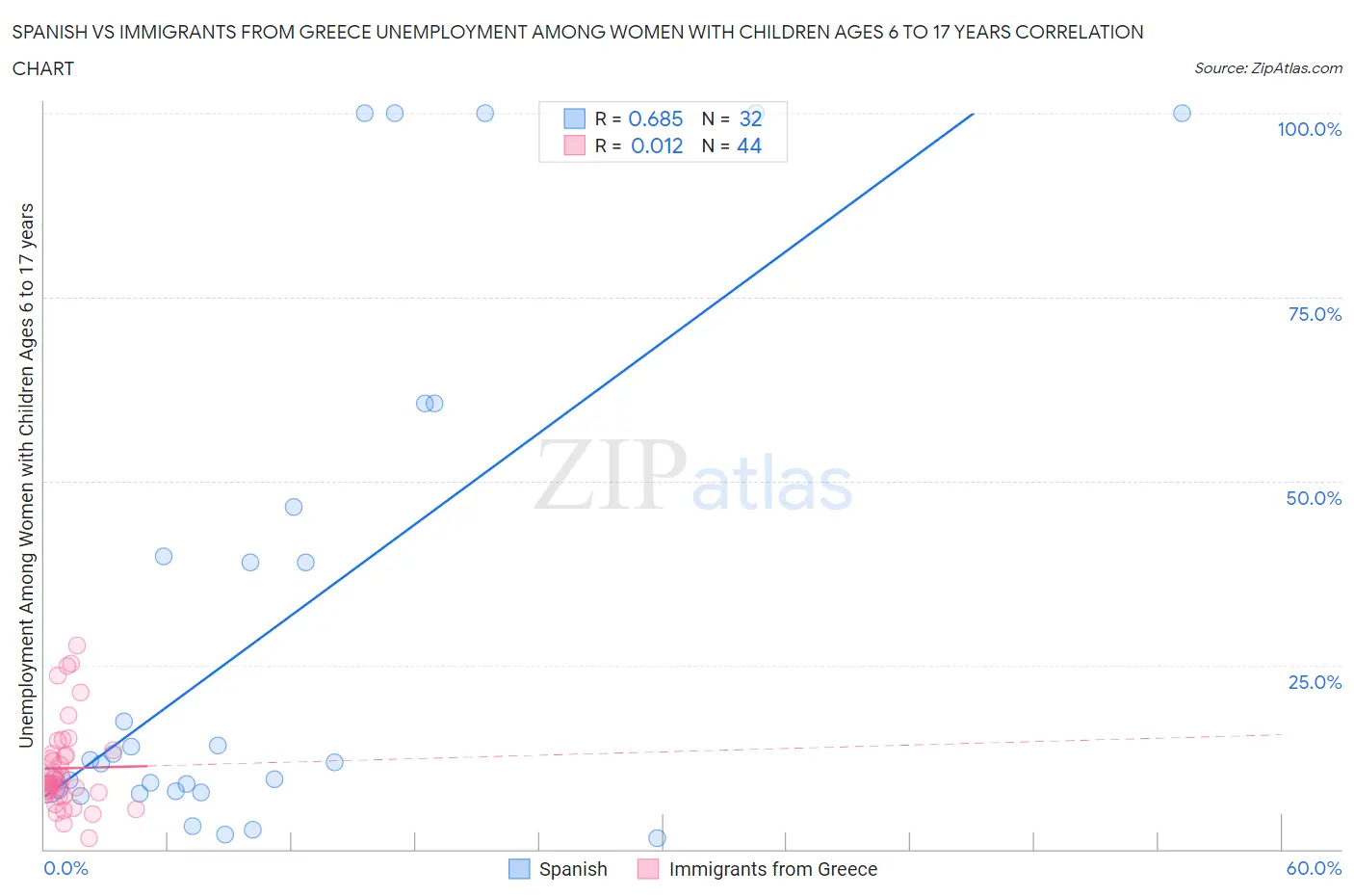 Spanish vs Immigrants from Greece Unemployment Among Women with Children Ages 6 to 17 years