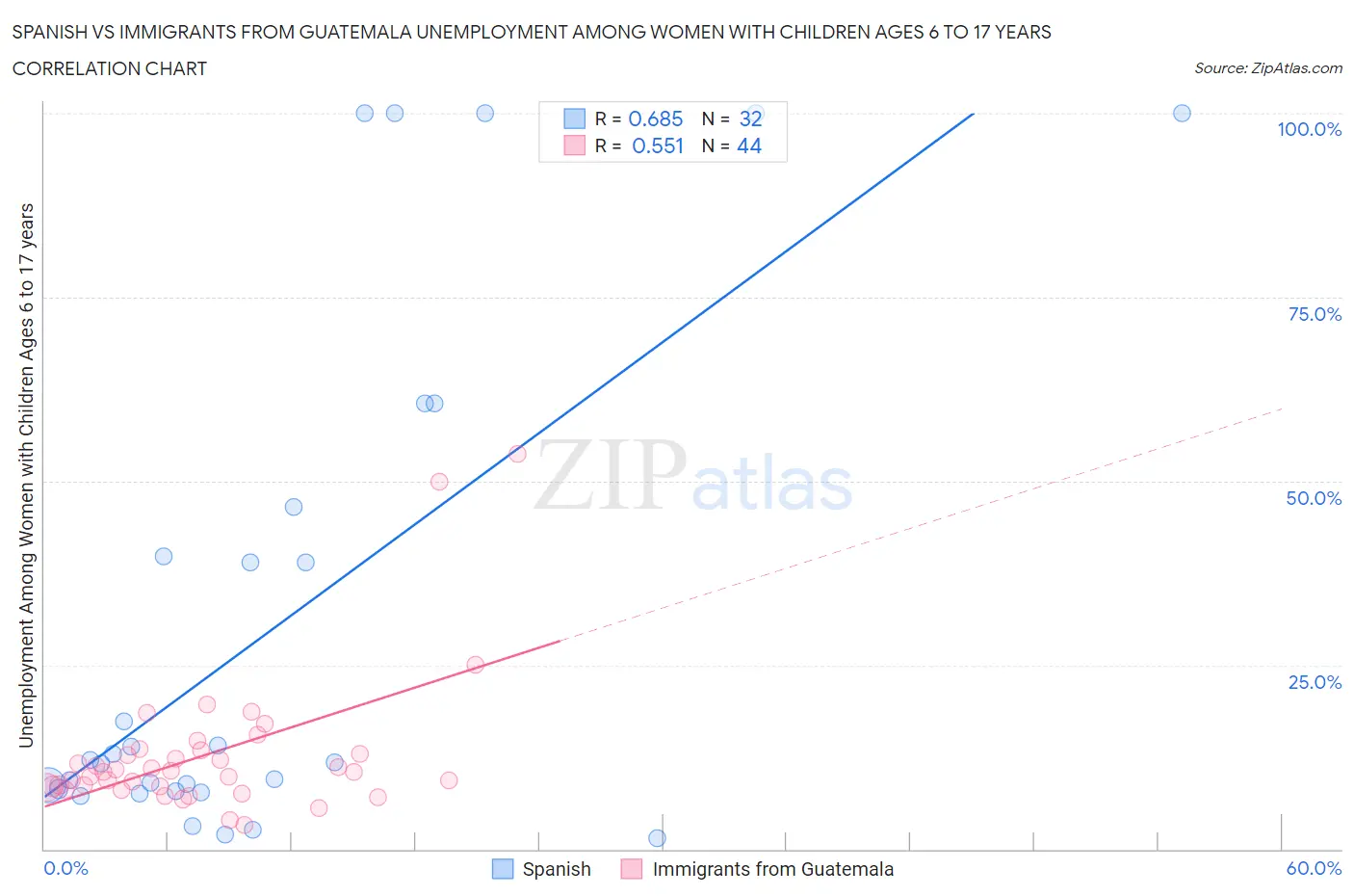 Spanish vs Immigrants from Guatemala Unemployment Among Women with Children Ages 6 to 17 years