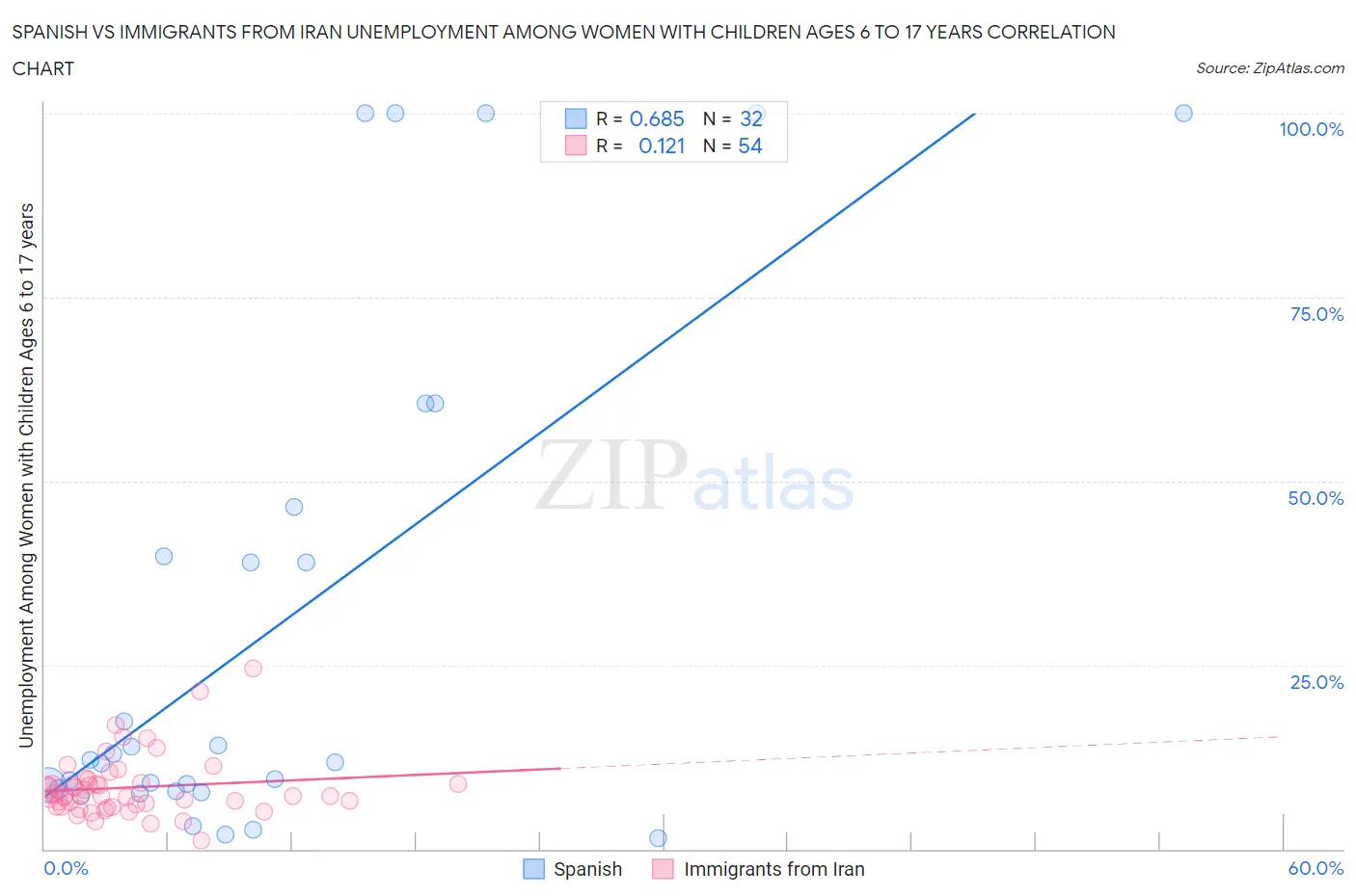 Spanish vs Immigrants from Iran Unemployment Among Women with Children Ages 6 to 17 years