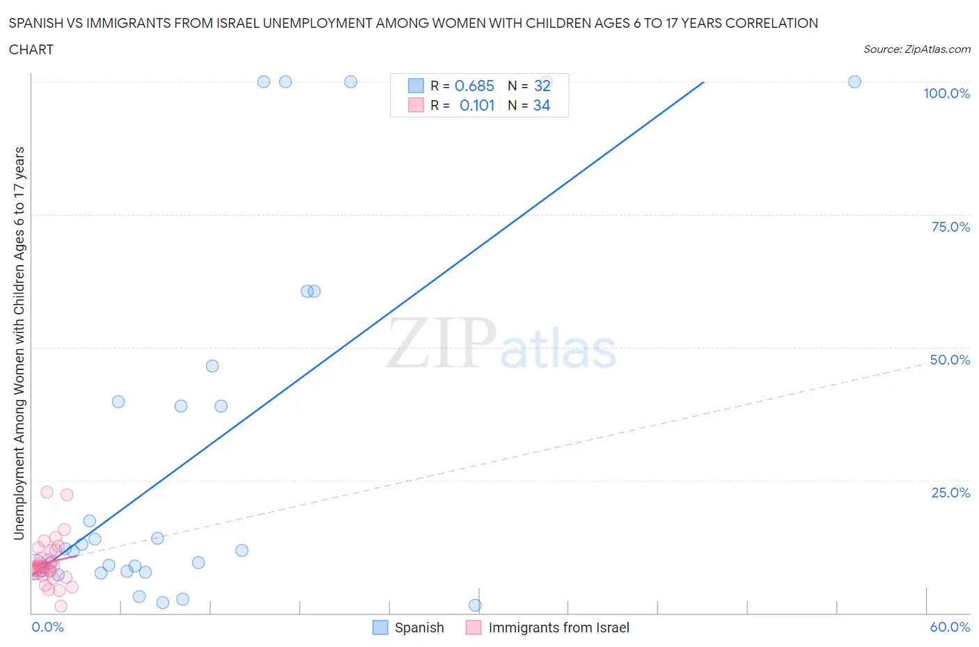 Spanish vs Immigrants from Israel Unemployment Among Women with Children Ages 6 to 17 years