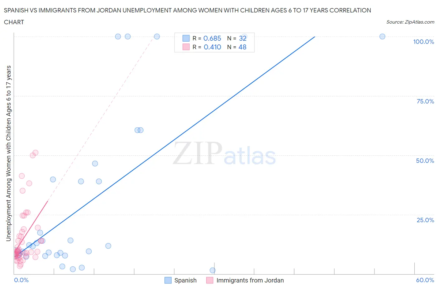 Spanish vs Immigrants from Jordan Unemployment Among Women with Children Ages 6 to 17 years