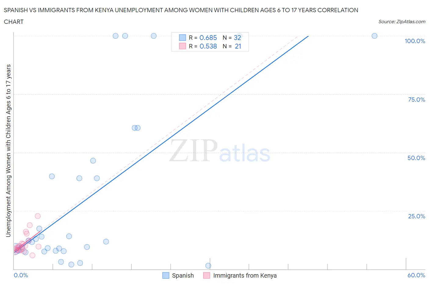 Spanish vs Immigrants from Kenya Unemployment Among Women with Children Ages 6 to 17 years