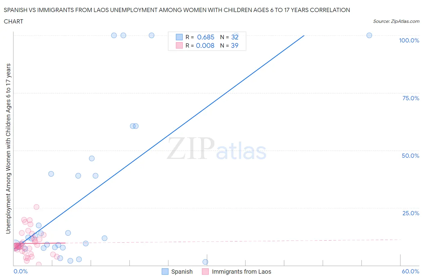 Spanish vs Immigrants from Laos Unemployment Among Women with Children Ages 6 to 17 years