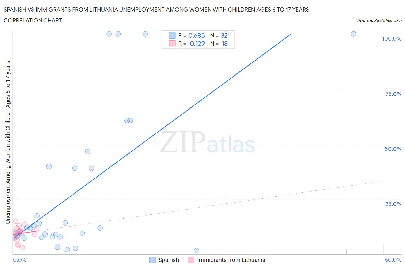 Spanish vs Immigrants from Lithuania Unemployment Among Women with Children Ages 6 to 17 years