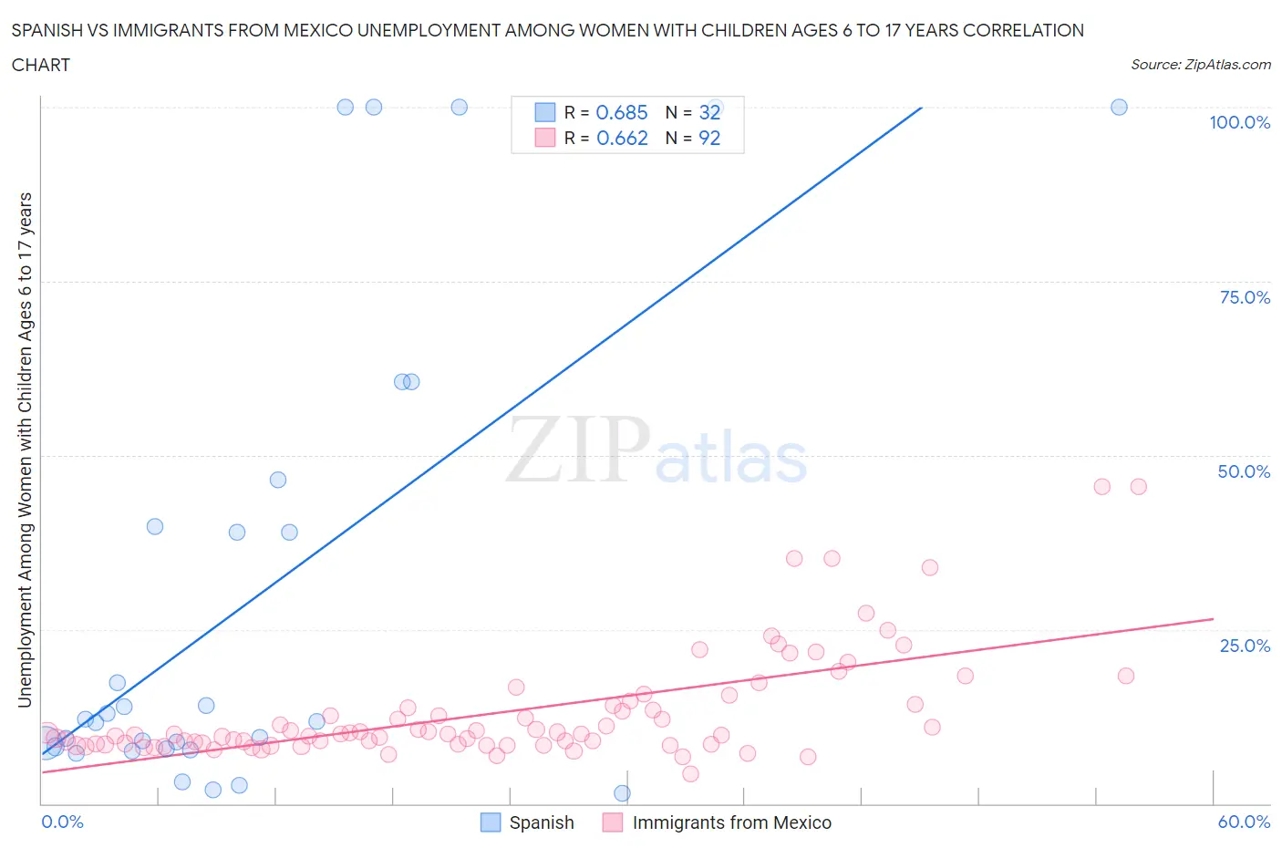 Spanish vs Immigrants from Mexico Unemployment Among Women with Children Ages 6 to 17 years