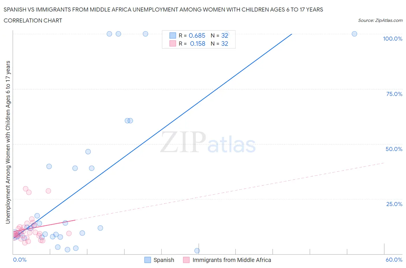 Spanish vs Immigrants from Middle Africa Unemployment Among Women with Children Ages 6 to 17 years