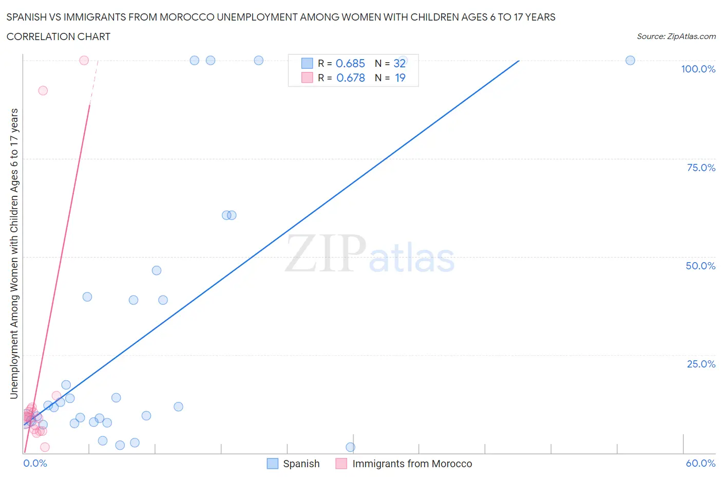 Spanish vs Immigrants from Morocco Unemployment Among Women with Children Ages 6 to 17 years
