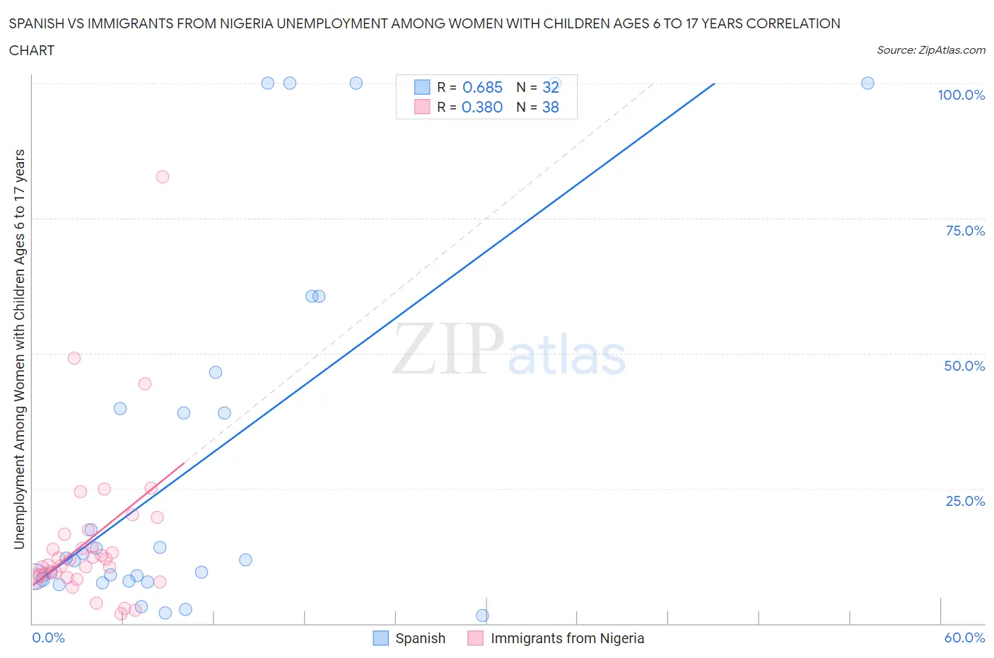 Spanish vs Immigrants from Nigeria Unemployment Among Women with Children Ages 6 to 17 years