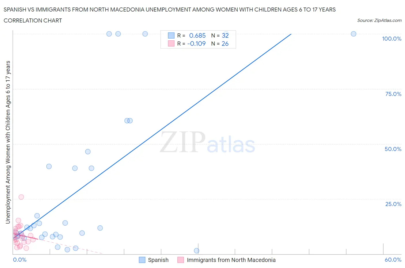Spanish vs Immigrants from North Macedonia Unemployment Among Women with Children Ages 6 to 17 years