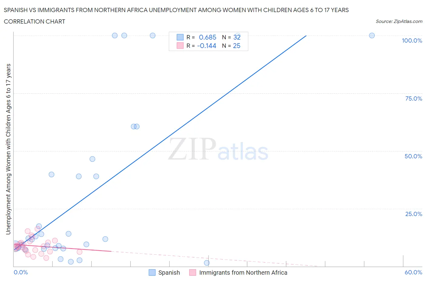 Spanish vs Immigrants from Northern Africa Unemployment Among Women with Children Ages 6 to 17 years