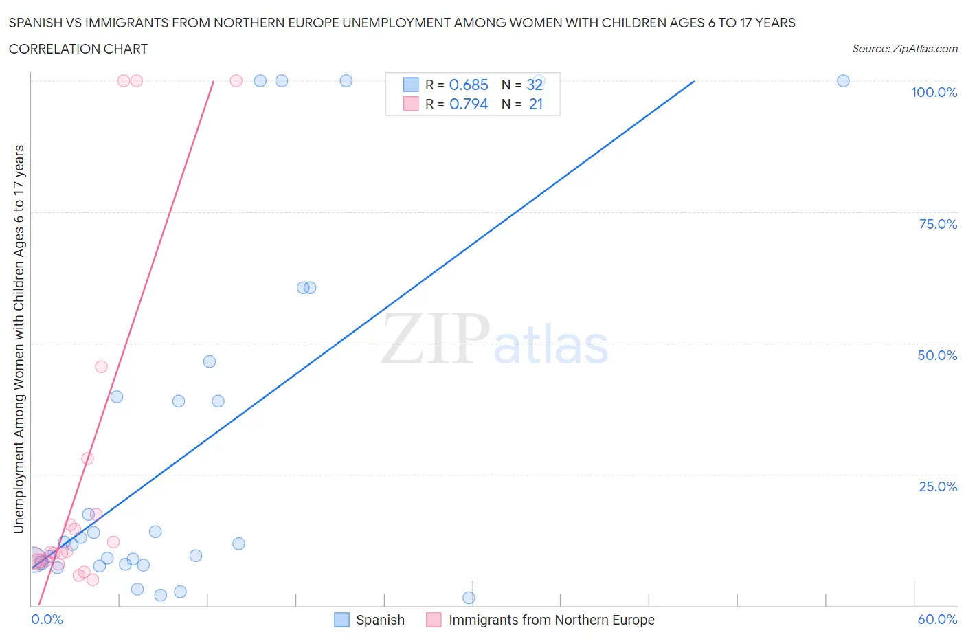 Spanish vs Immigrants from Northern Europe Unemployment Among Women with Children Ages 6 to 17 years