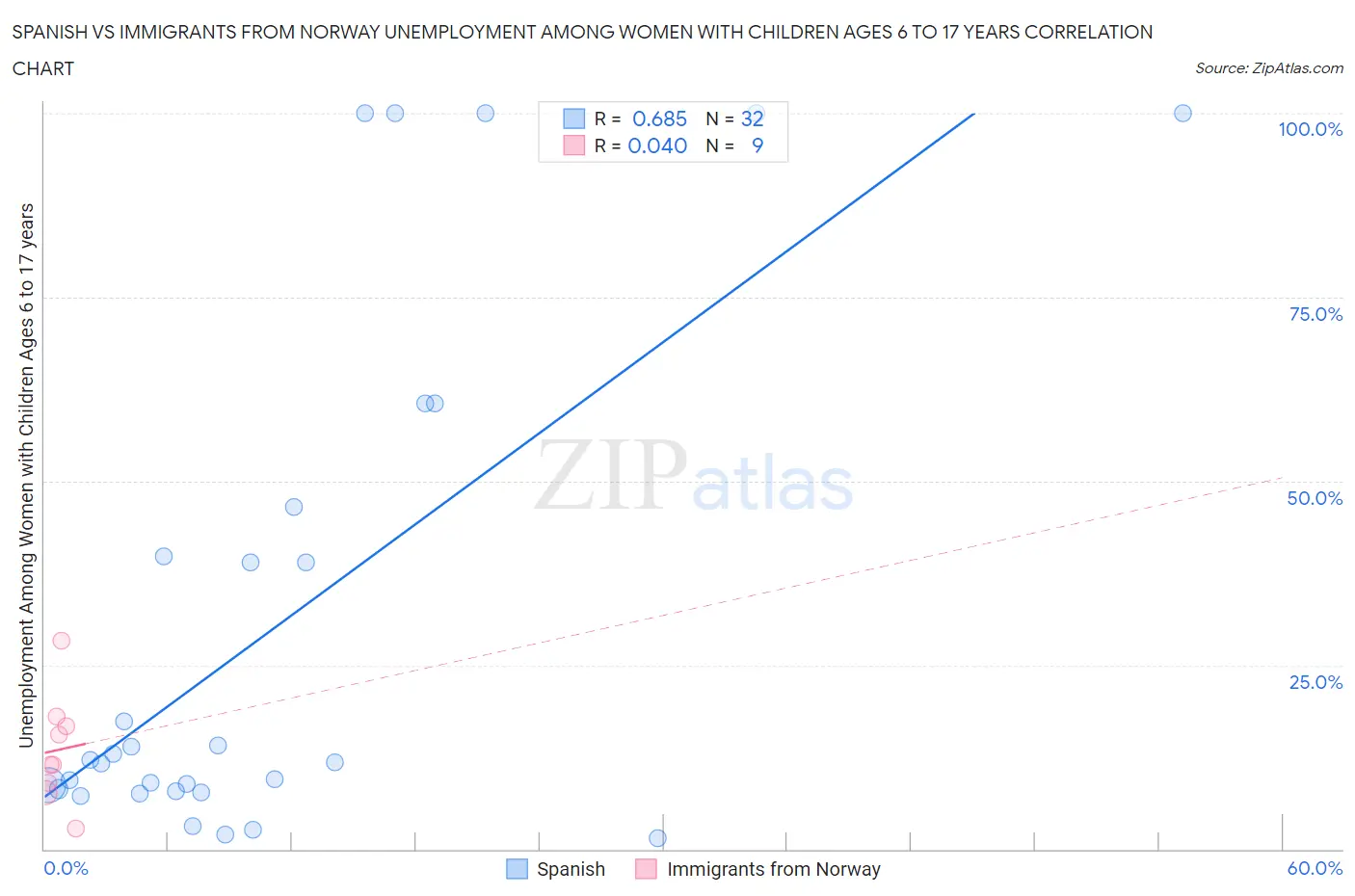 Spanish vs Immigrants from Norway Unemployment Among Women with Children Ages 6 to 17 years