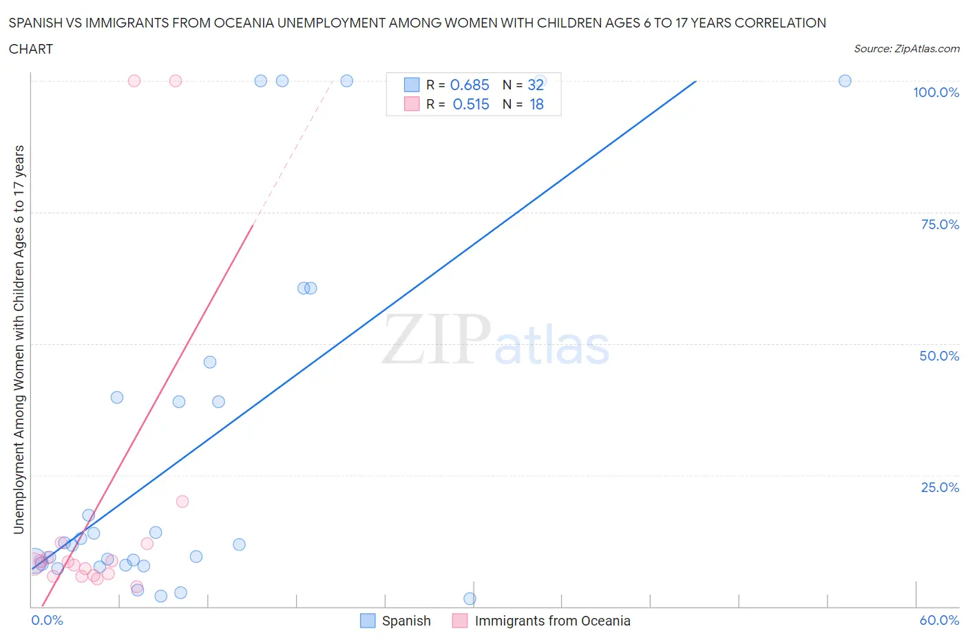 Spanish vs Immigrants from Oceania Unemployment Among Women with Children Ages 6 to 17 years