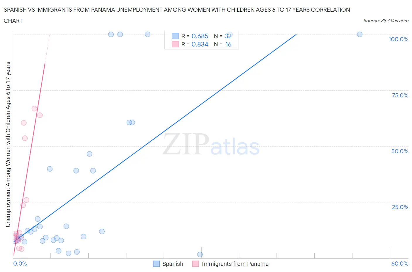 Spanish vs Immigrants from Panama Unemployment Among Women with Children Ages 6 to 17 years