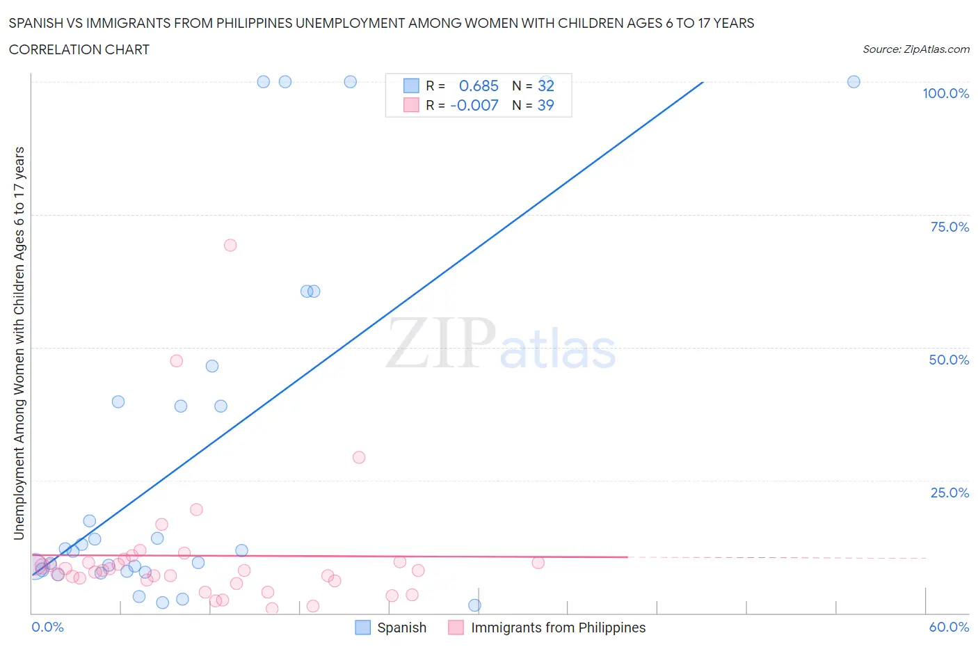 Spanish vs Immigrants from Philippines Unemployment Among Women with Children Ages 6 to 17 years