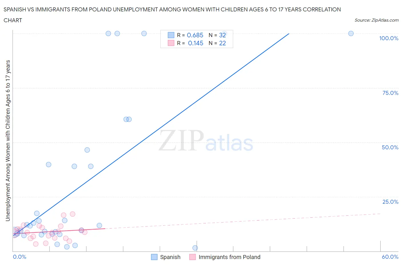 Spanish vs Immigrants from Poland Unemployment Among Women with Children Ages 6 to 17 years