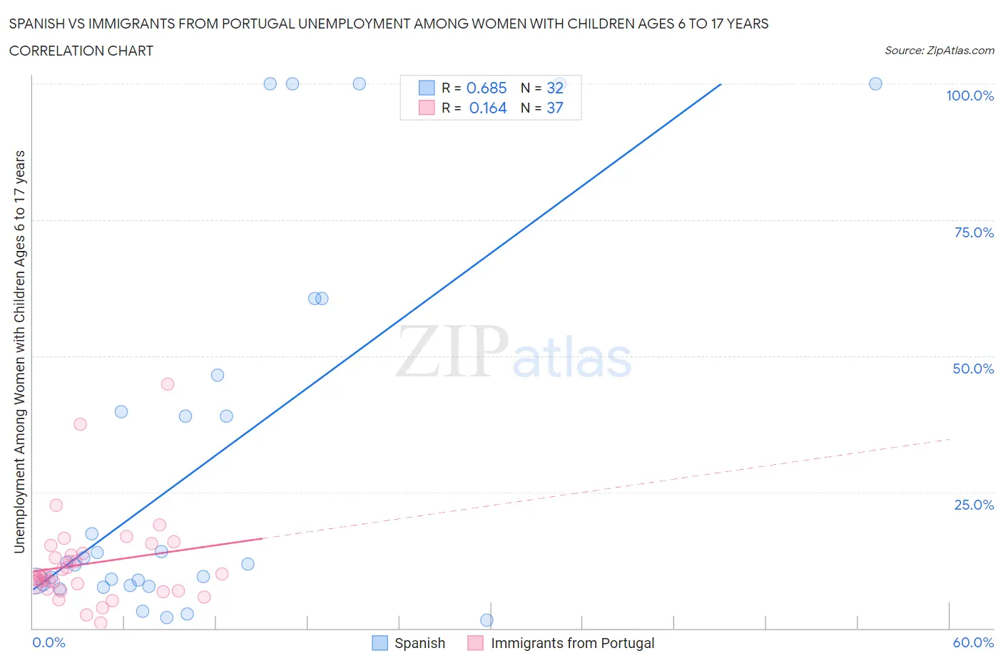 Spanish vs Immigrants from Portugal Unemployment Among Women with Children Ages 6 to 17 years